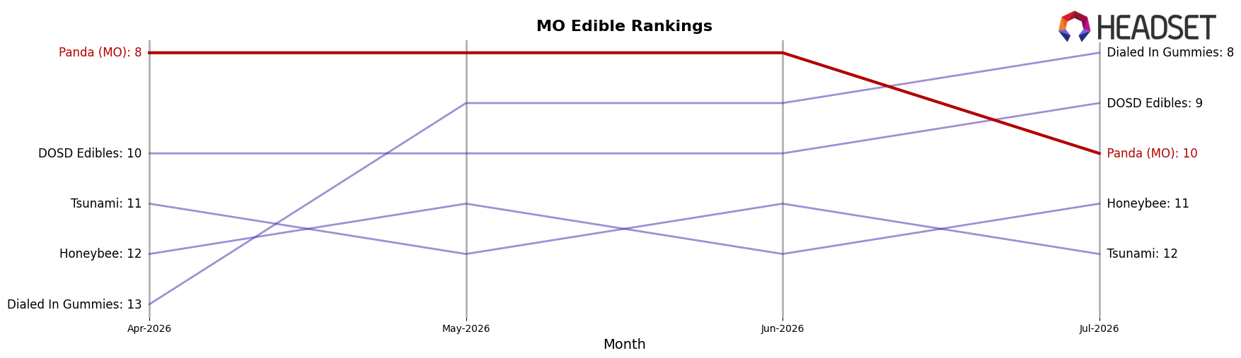 Panda (MO) market ranking for MO Edible