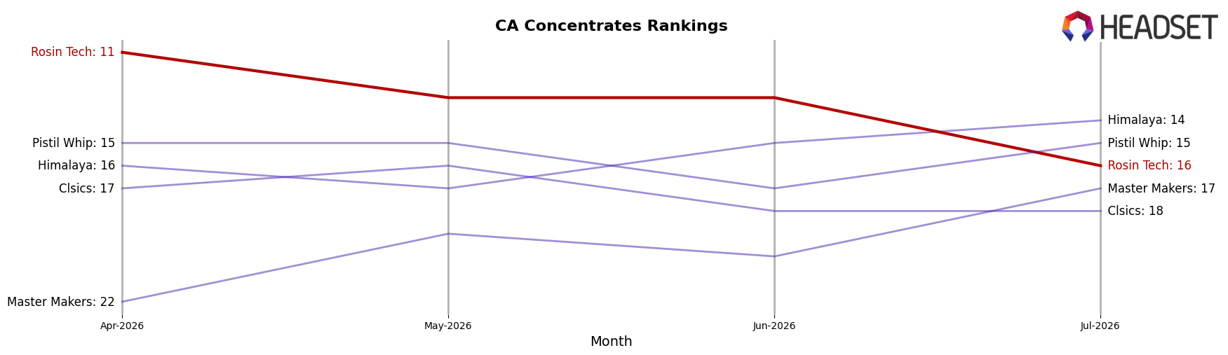 Rosin Tech market ranking for CA Concentrates