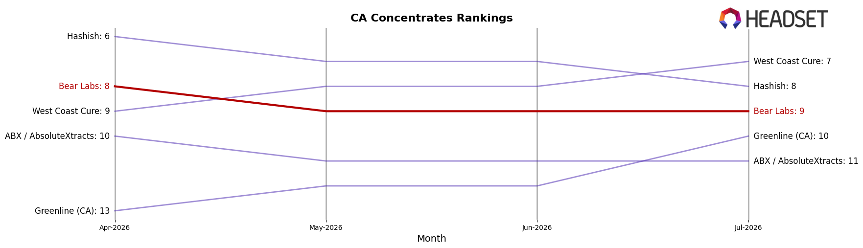 Bear Labs market ranking for CA Concentrates