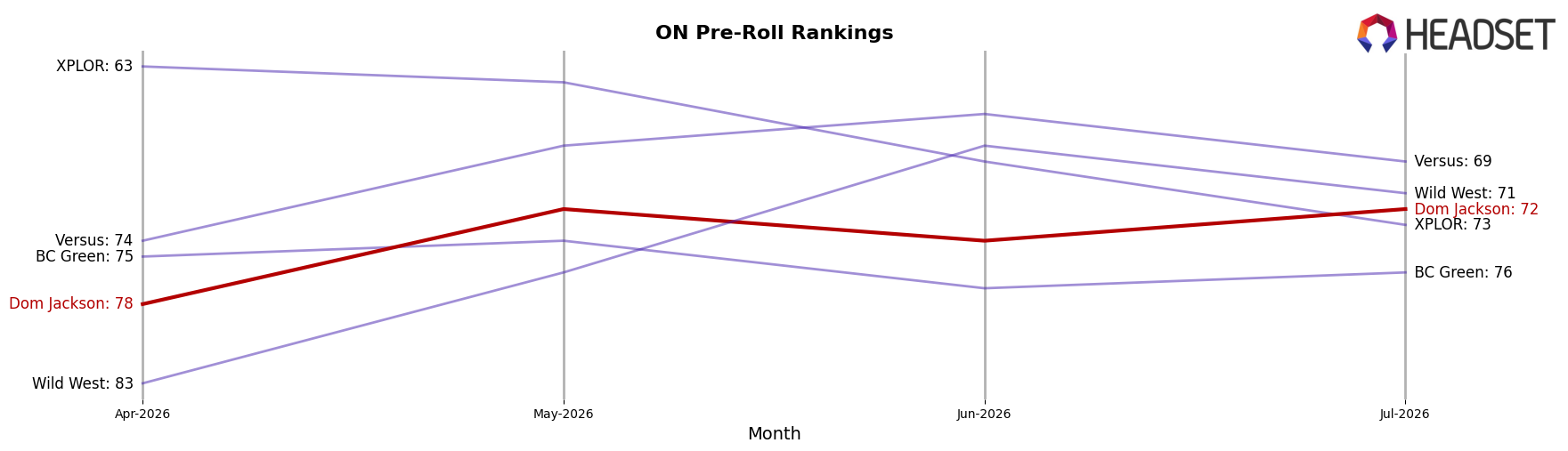 Dom Jackson market ranking for ON Pre-Roll