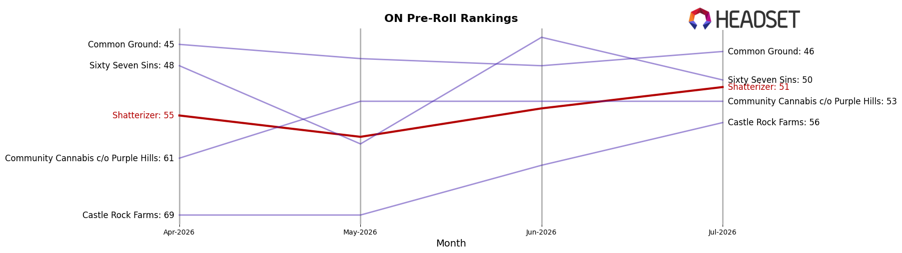 Shatterizer market ranking for ON Pre-Roll