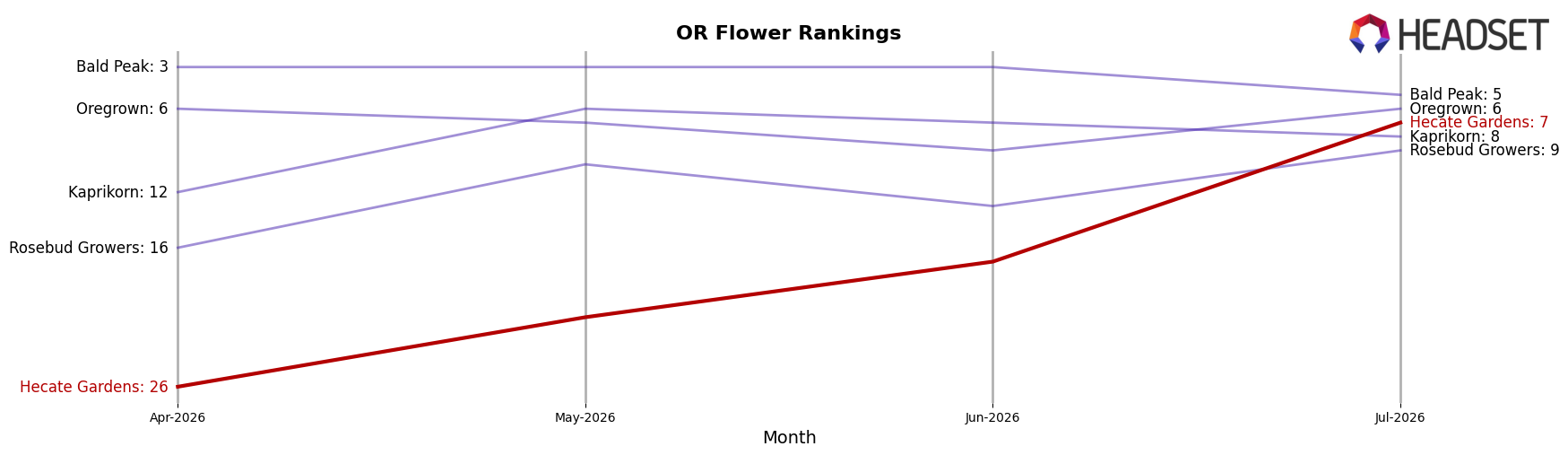 Hecate Gardens market ranking for OR Flower