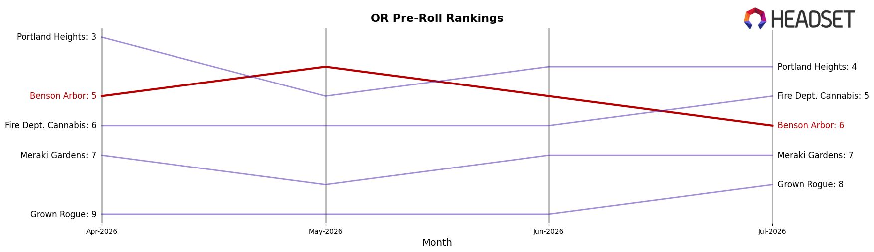 Benson Arbor market ranking for OR Pre-Roll