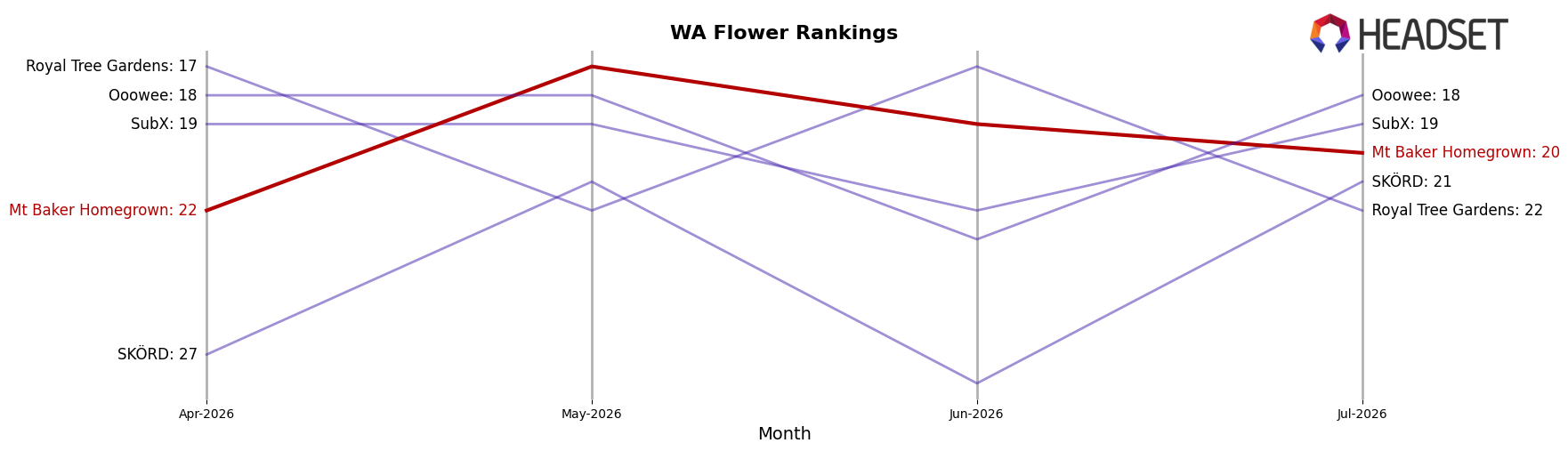 Mt Baker Homegrown market ranking for WA Flower