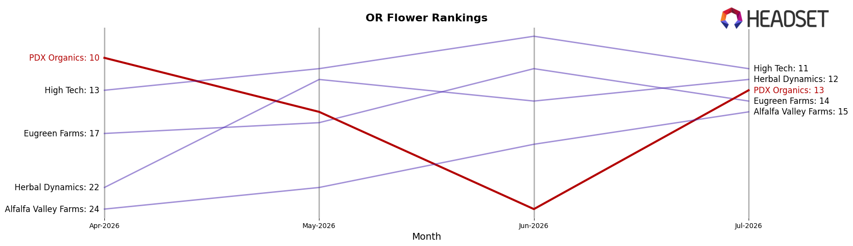 PDX Organics market ranking for OR Flower