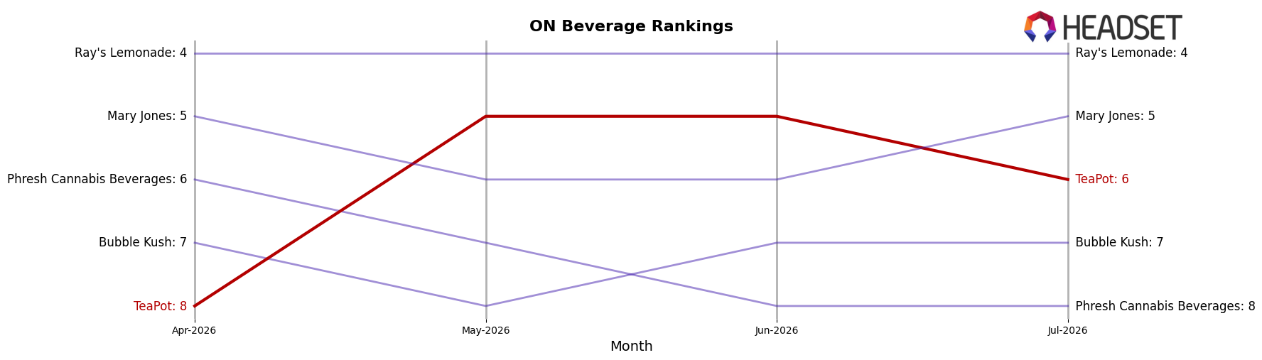 TeaPot market ranking for ON Beverage
