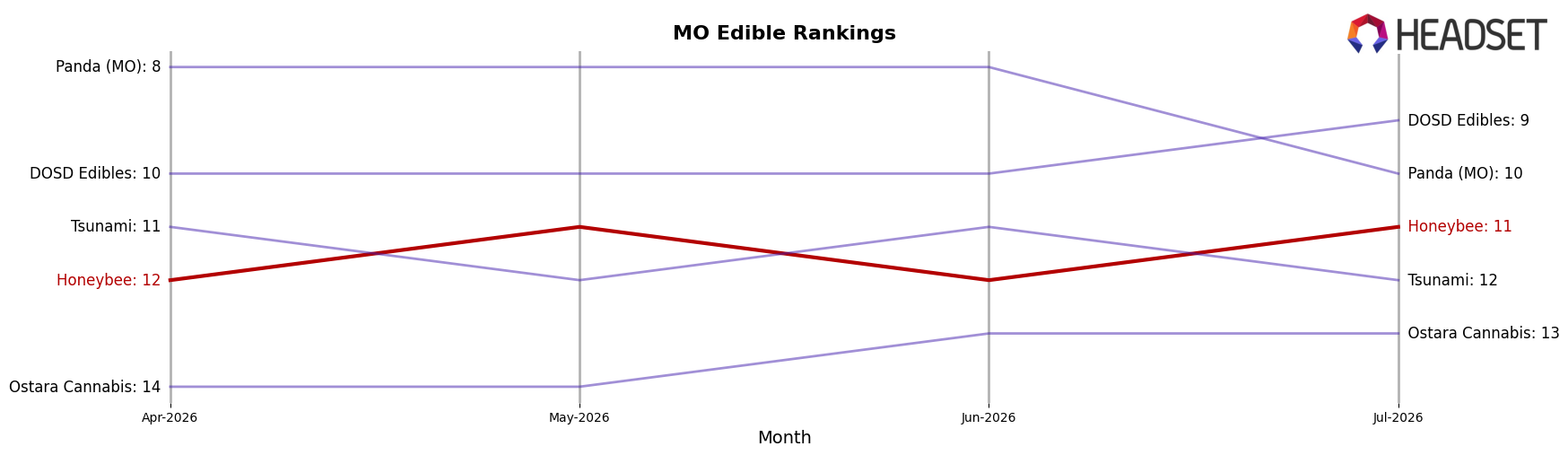 Honeybee market ranking for MO Edible