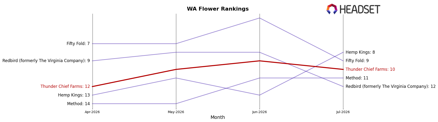Thunder Chief Farms market ranking for WA Flower