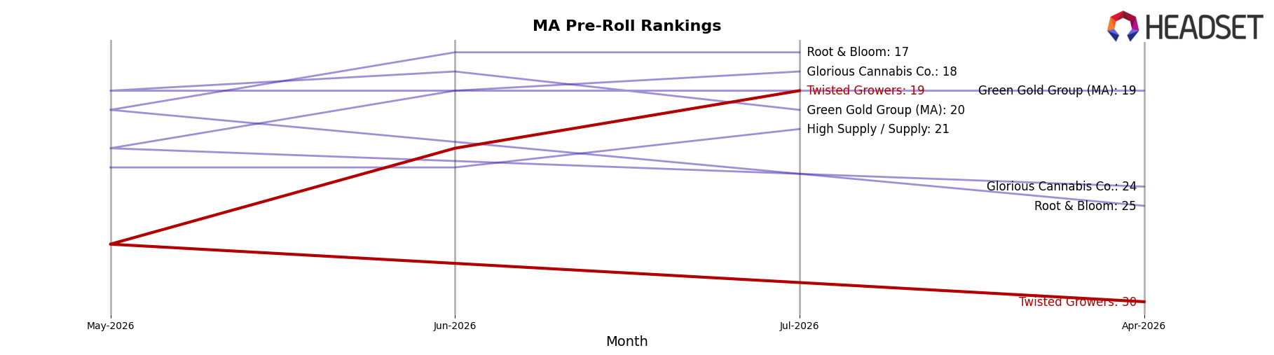 Twisted Growers market ranking for MA Pre-Roll