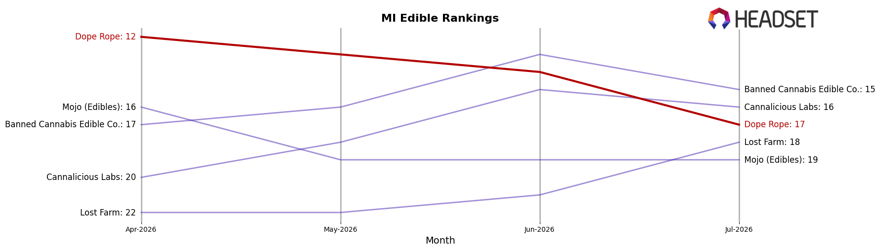 Dope Rope market ranking for MI Edible