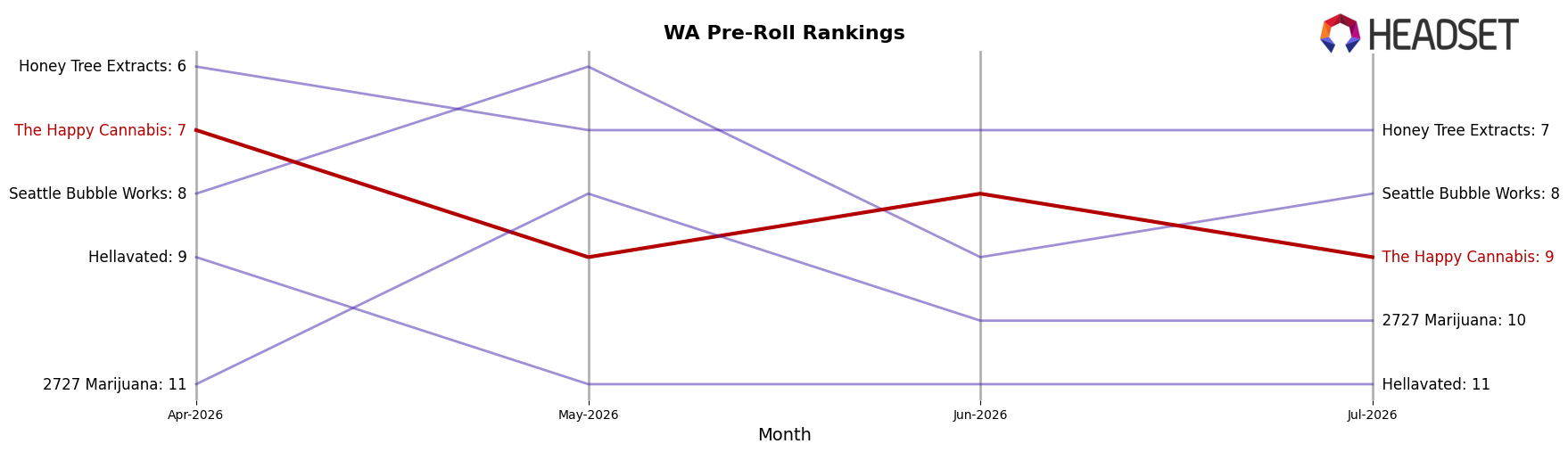 The Happy Cannabis market ranking for WA Pre-Roll