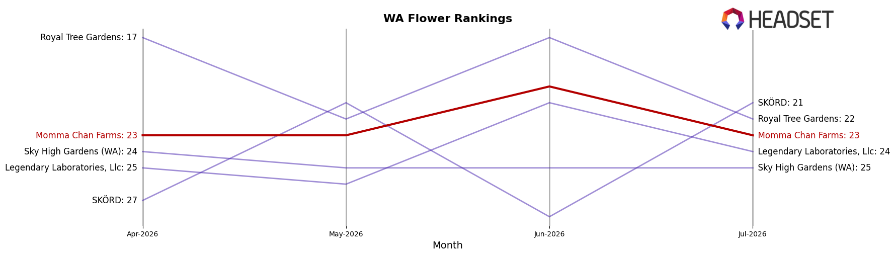 Momma Chan Farms market ranking for WA Flower