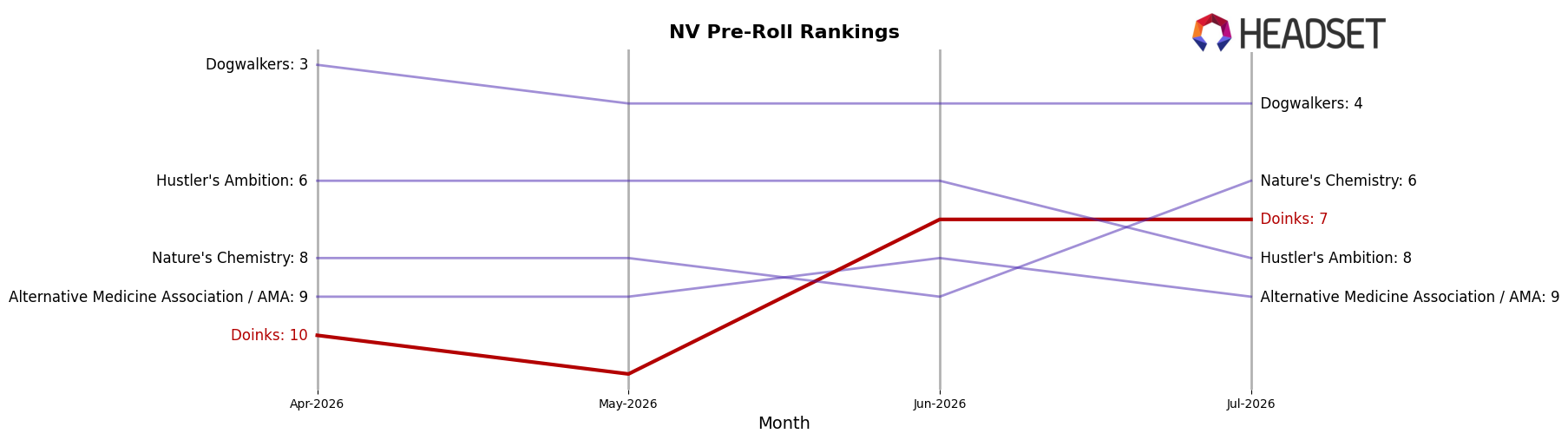 Doinks market ranking for NV Pre-Roll