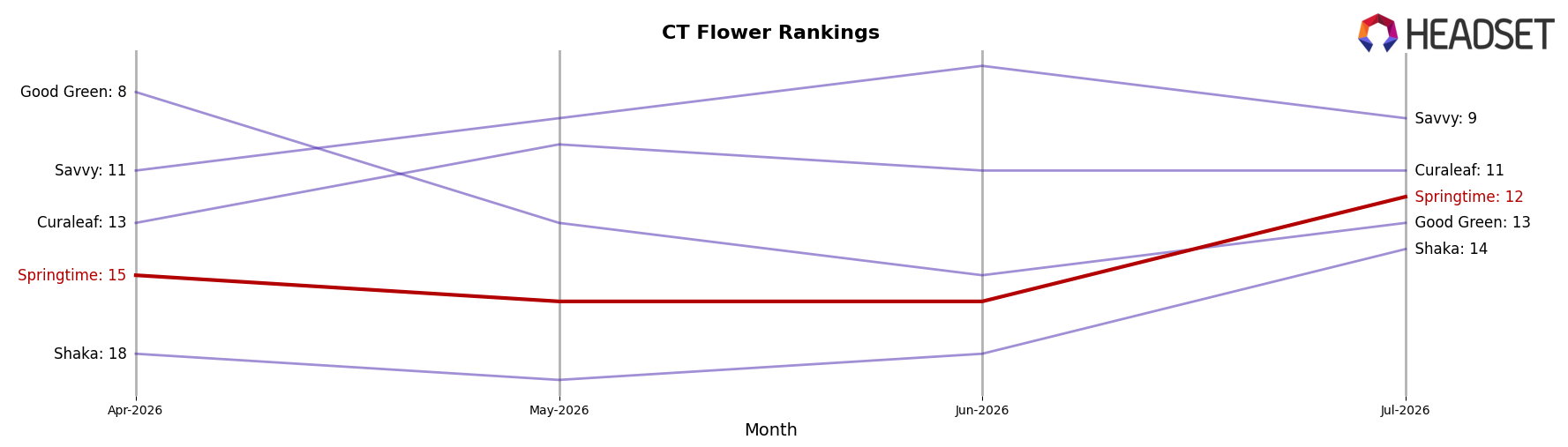 Springtime market ranking for CT Flower
