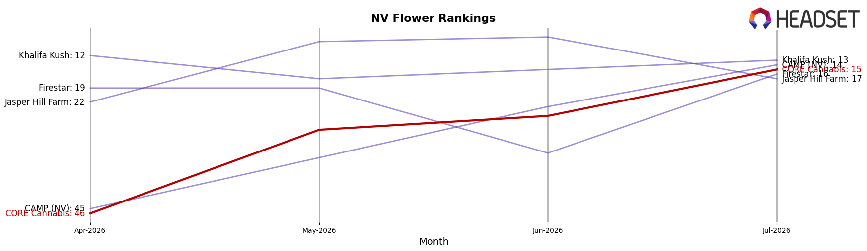 CORE Cannabis market ranking for NV Flower