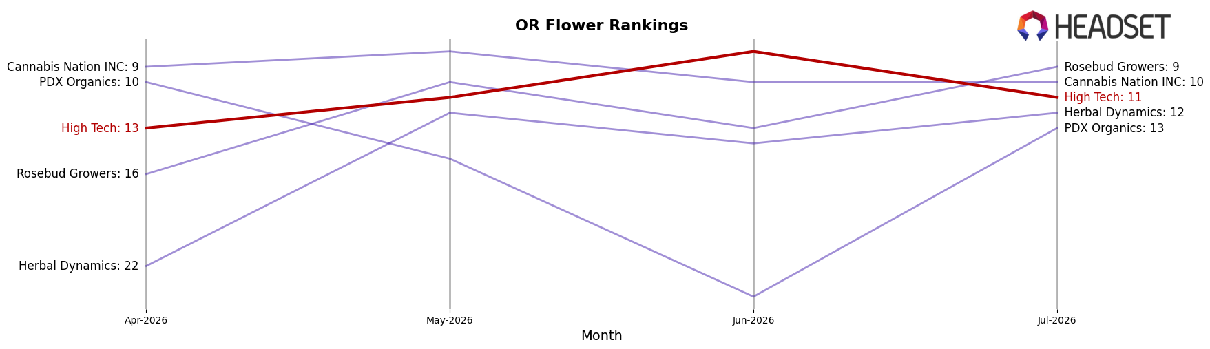 High Tech market ranking for OR Flower