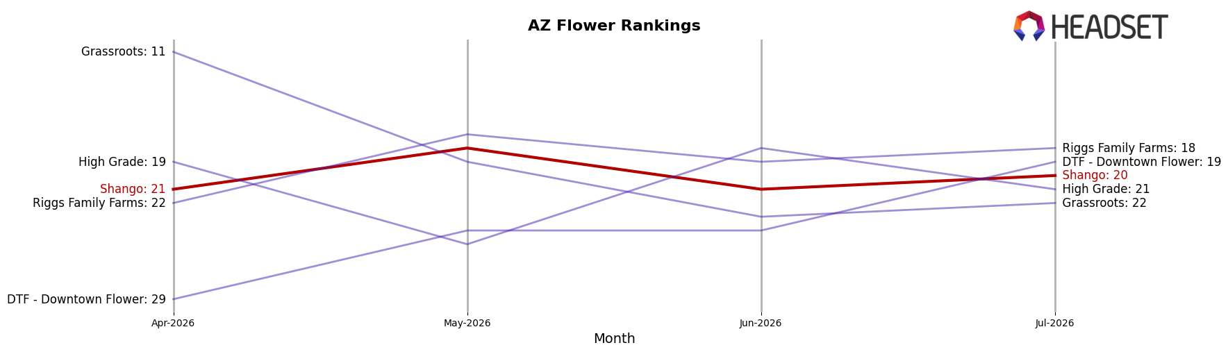 Shango market ranking for AZ Flower