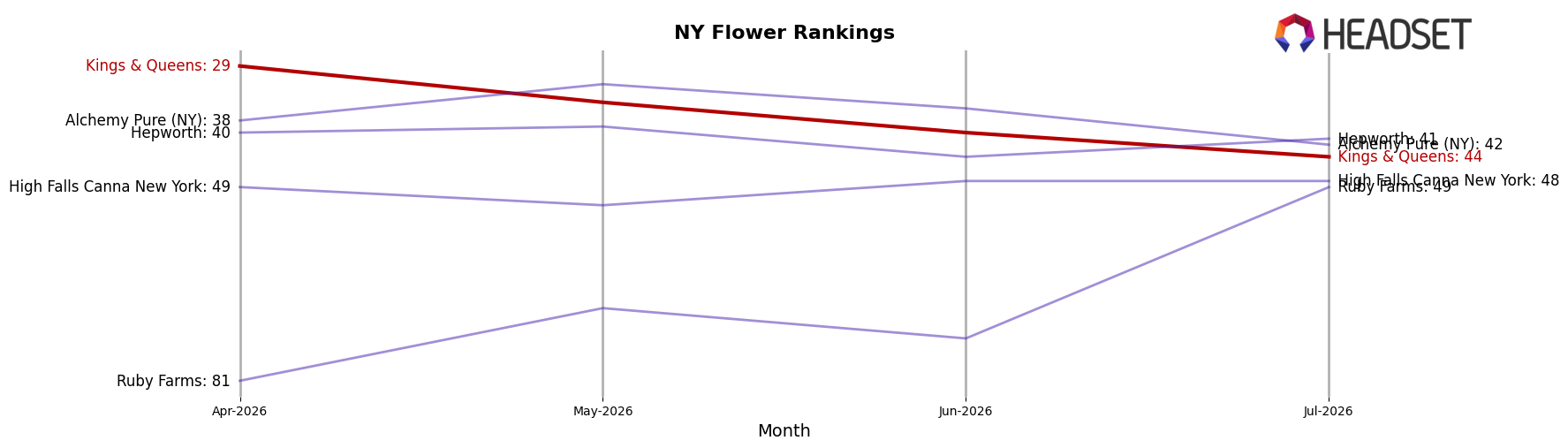 Kings & Queens market ranking for NY Flower