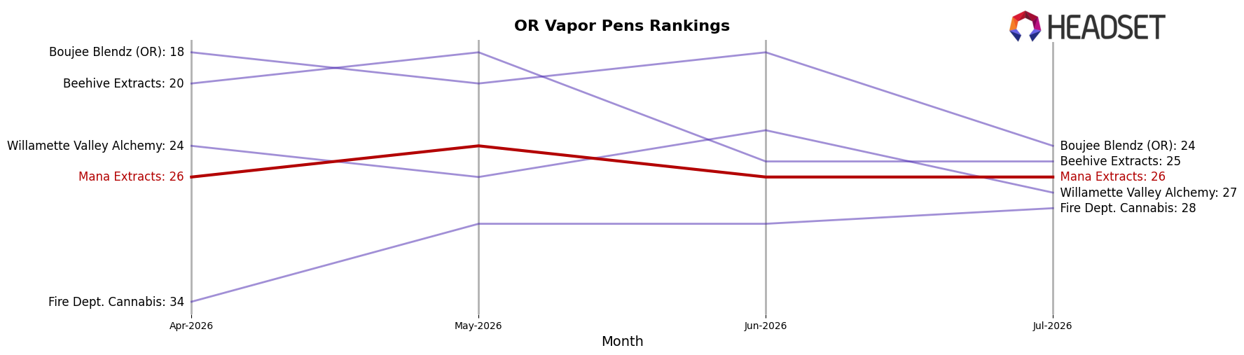 Mana Extracts market ranking for OR Vapor Pens