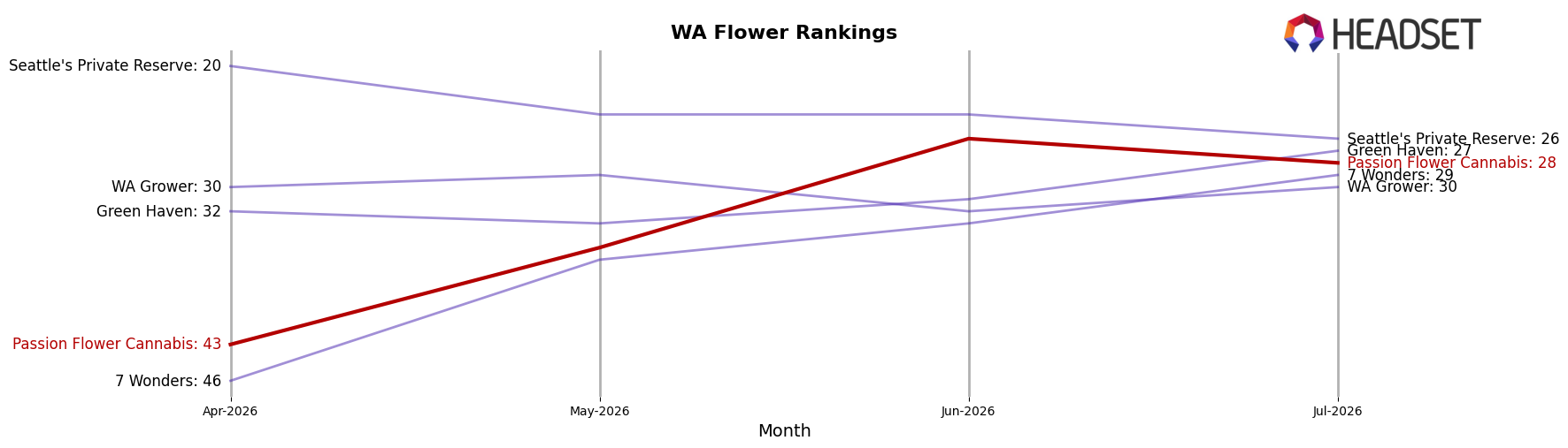 Passion Flower Cannabis market ranking for WA Flower