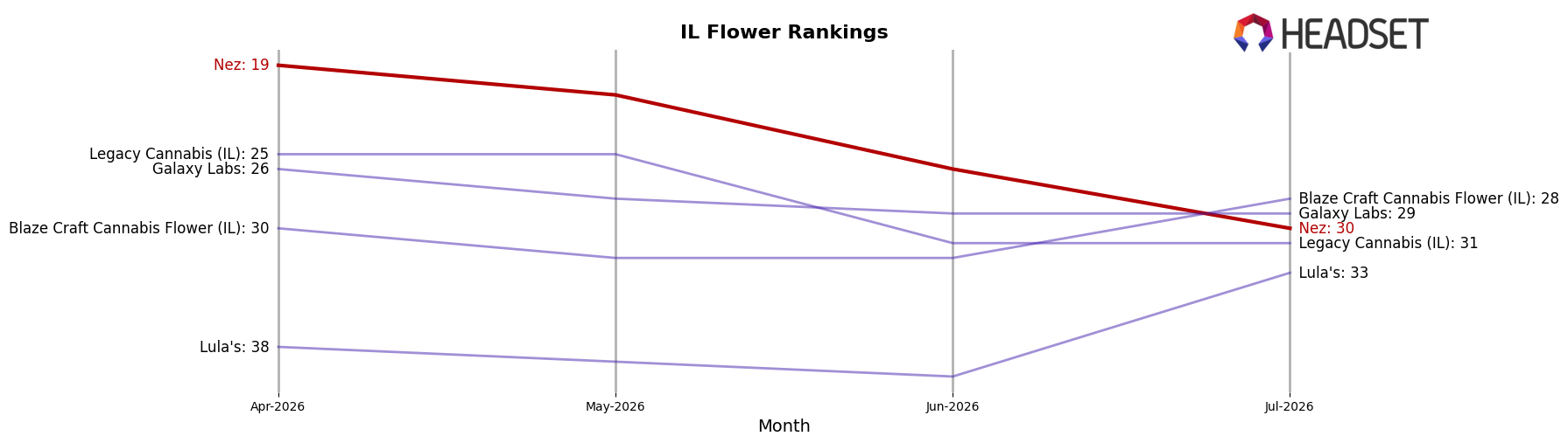 Nez market ranking for IL Flower
