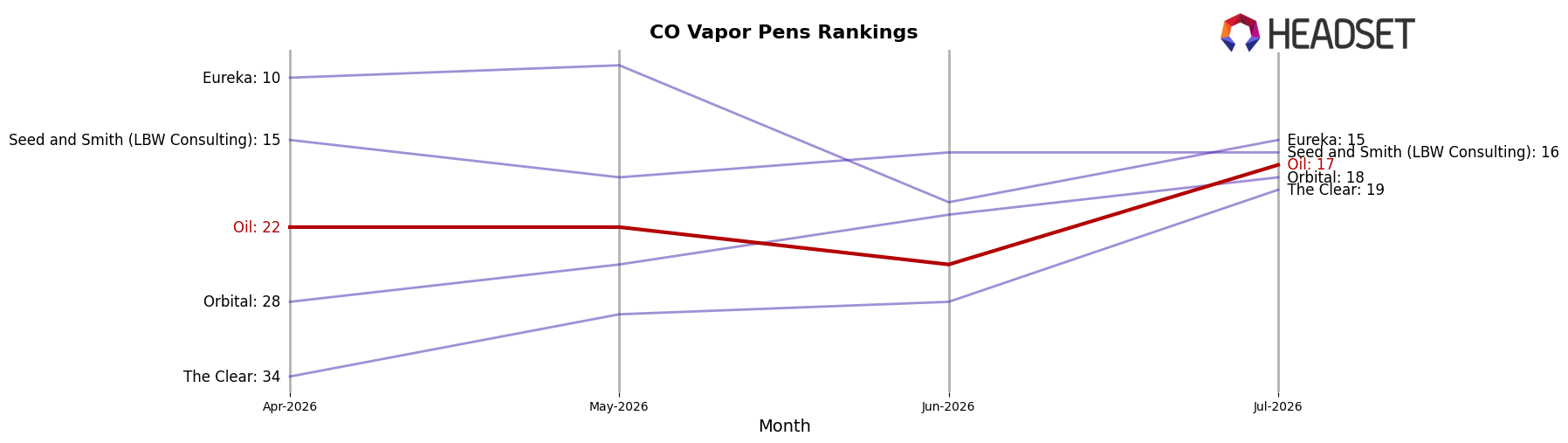 Oil market ranking for CO Vapor Pens