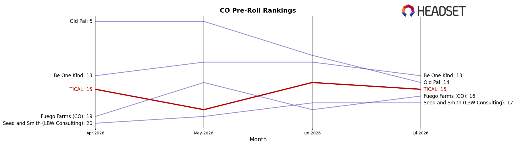 TICAL market ranking for CO Pre-Roll