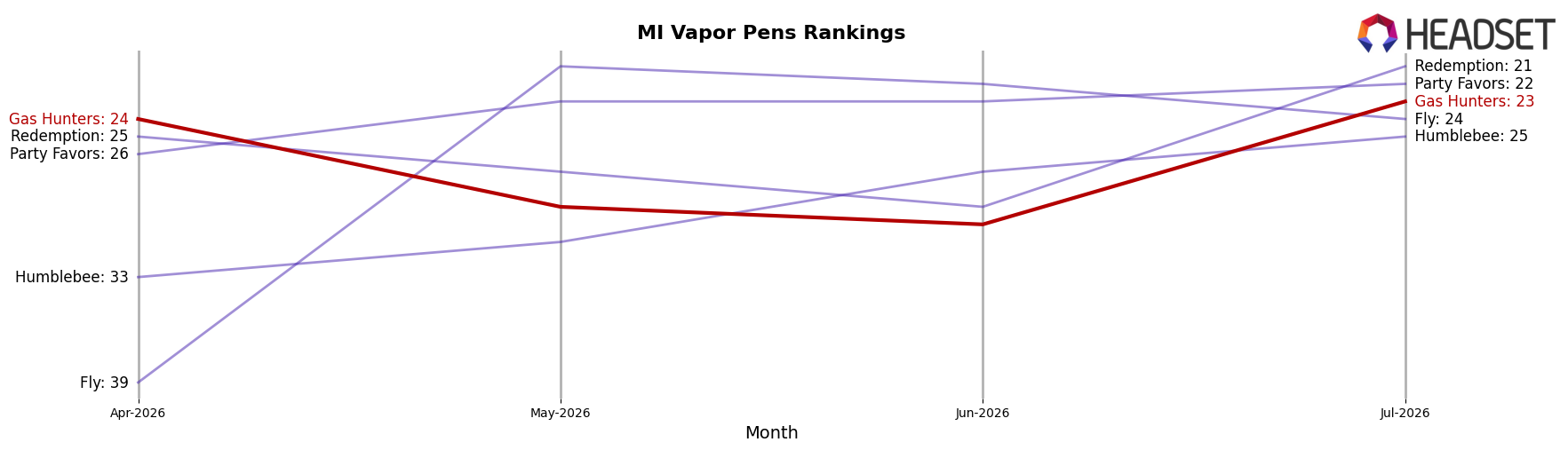 Gas Hunters market ranking for MI Vapor Pens