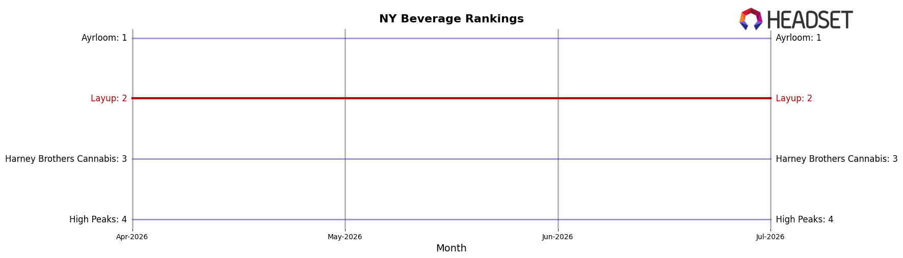 Layup market ranking for NY Beverage