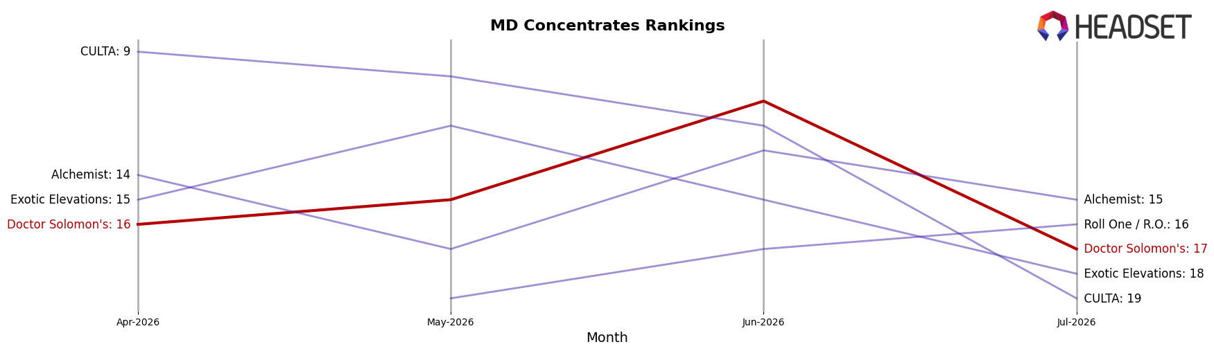 Doctor Solomon's market ranking for MD Concentrates