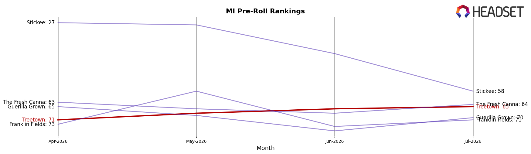 Treetown market ranking for MI Pre-Roll