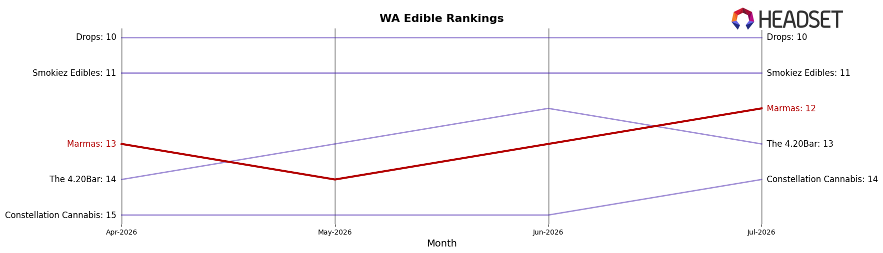 Marmas market ranking for WA Edible