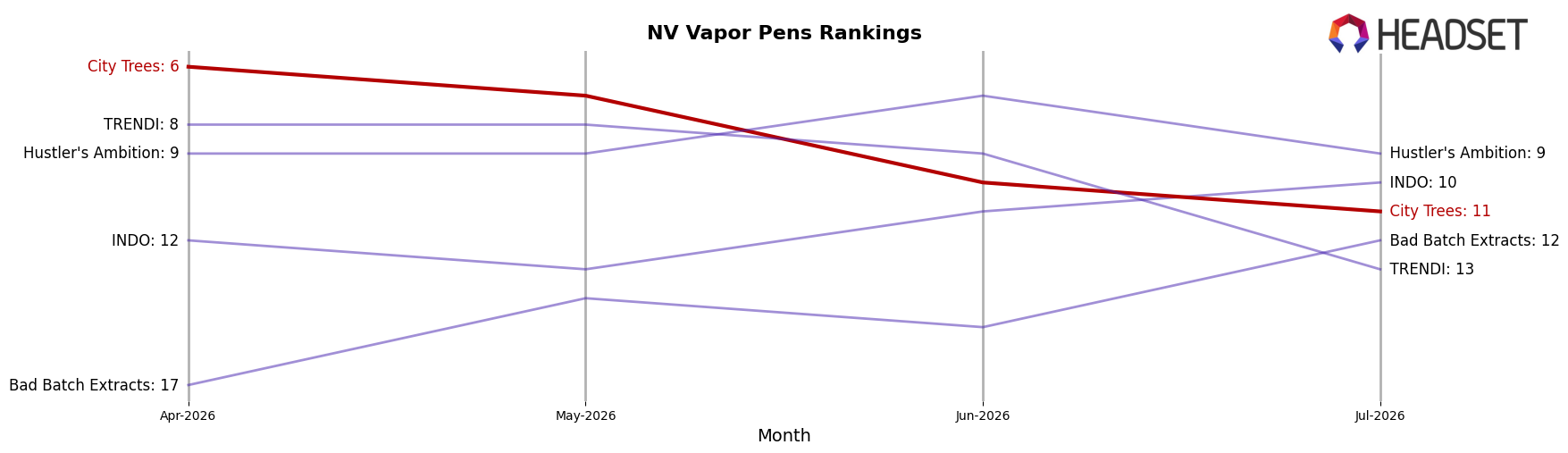 City Trees market ranking for NV Vapor Pens