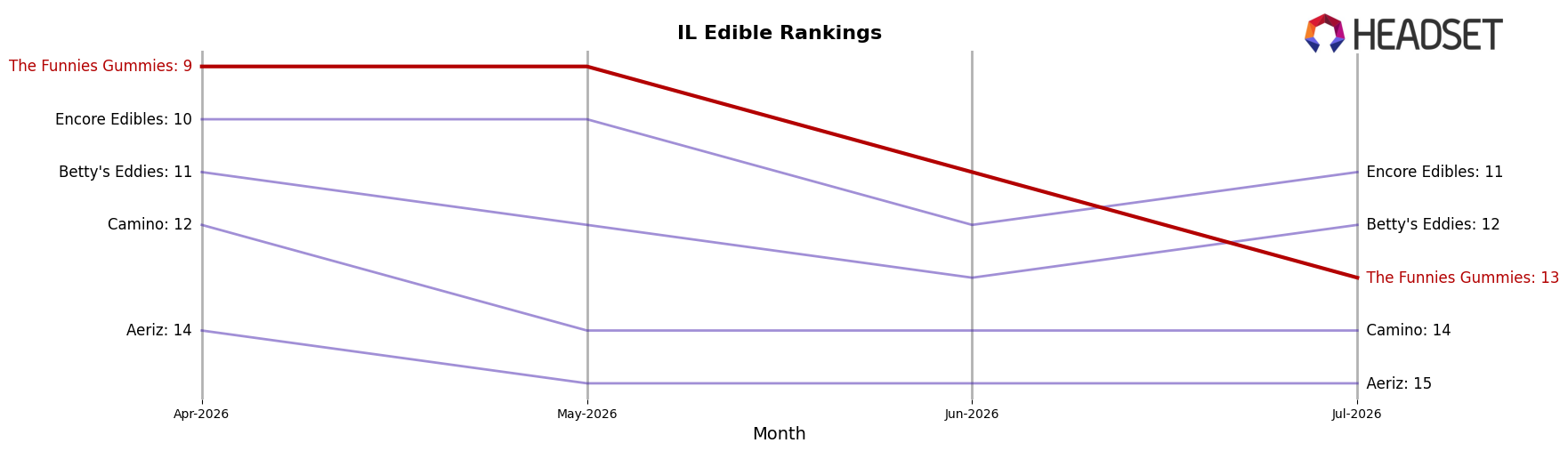 The Funnies Gummies market ranking for IL Edible