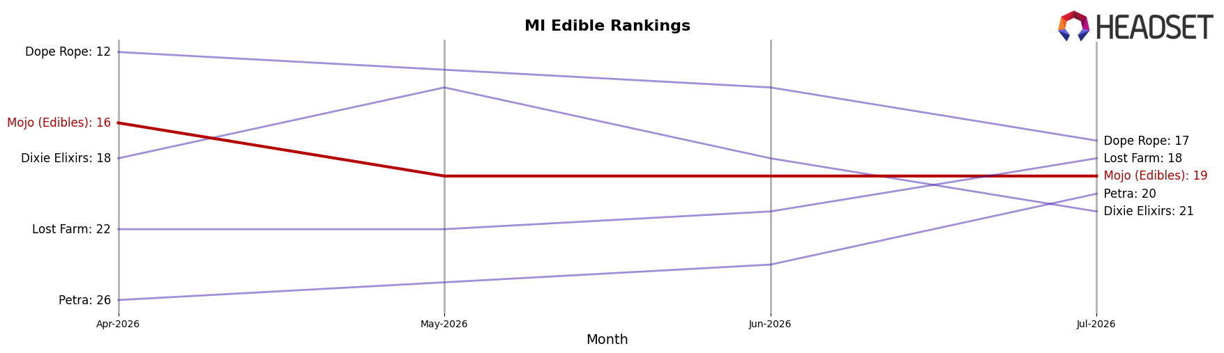 Mojo (Edibles) market ranking for MI Edible