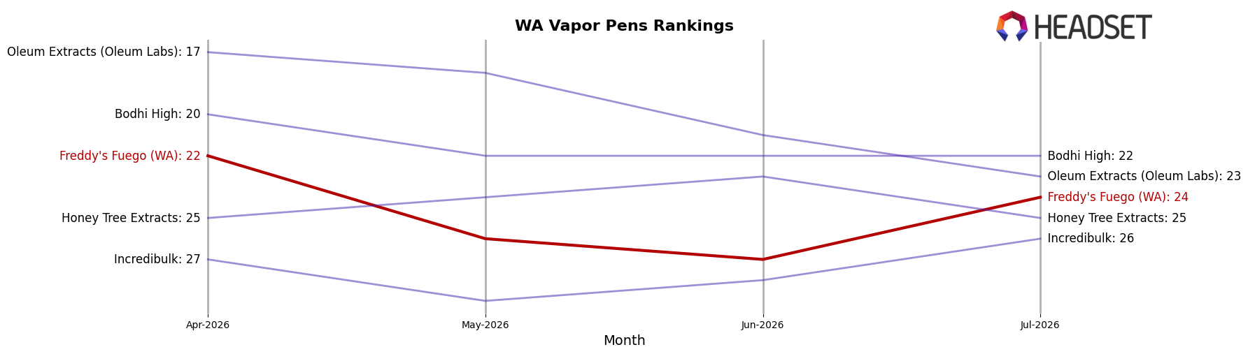 Freddy's Fuego (WA) market ranking for WA Vapor Pens
