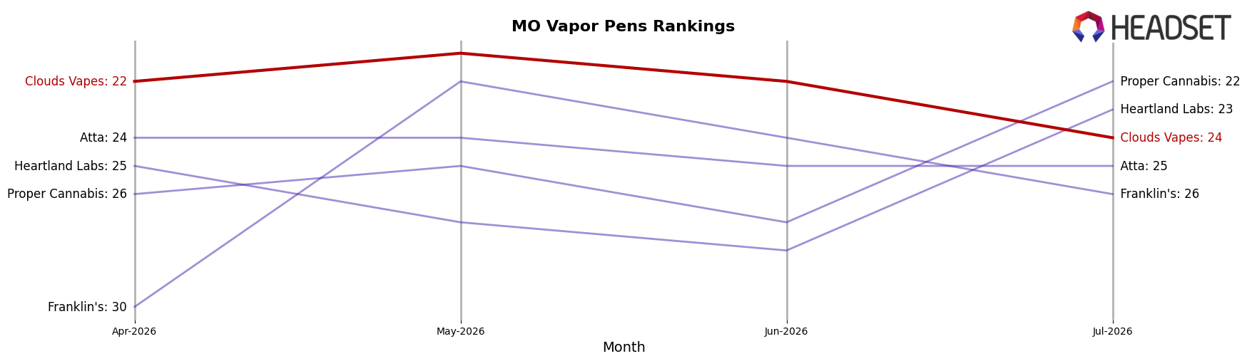 Clouds Vapes market ranking for MO Vapor Pens