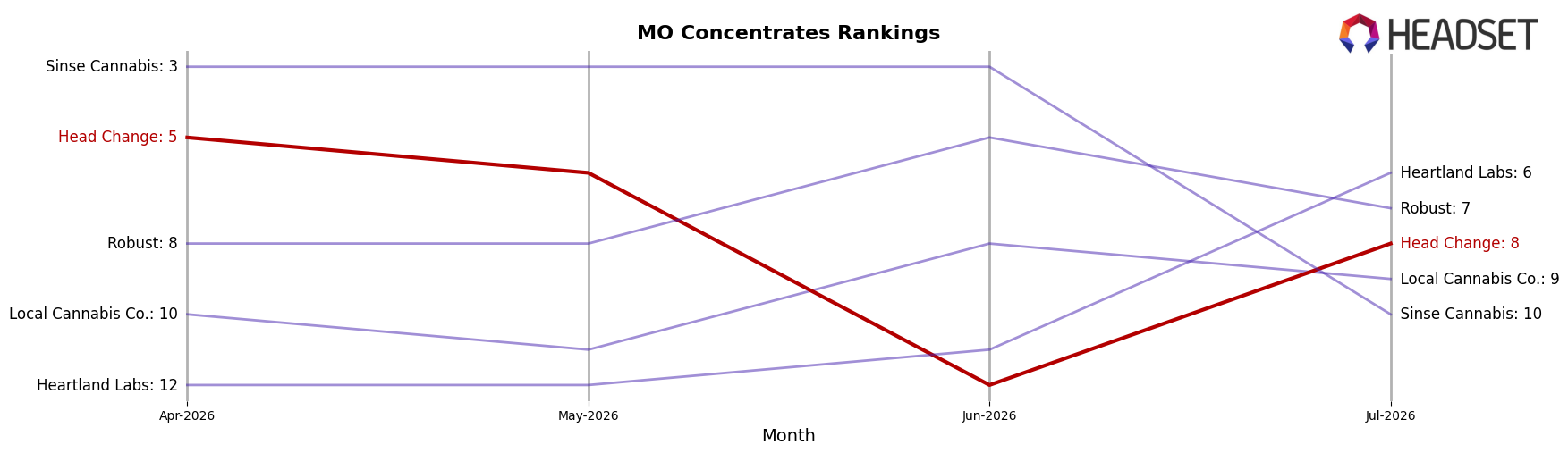 Head Change market ranking for MO Concentrates