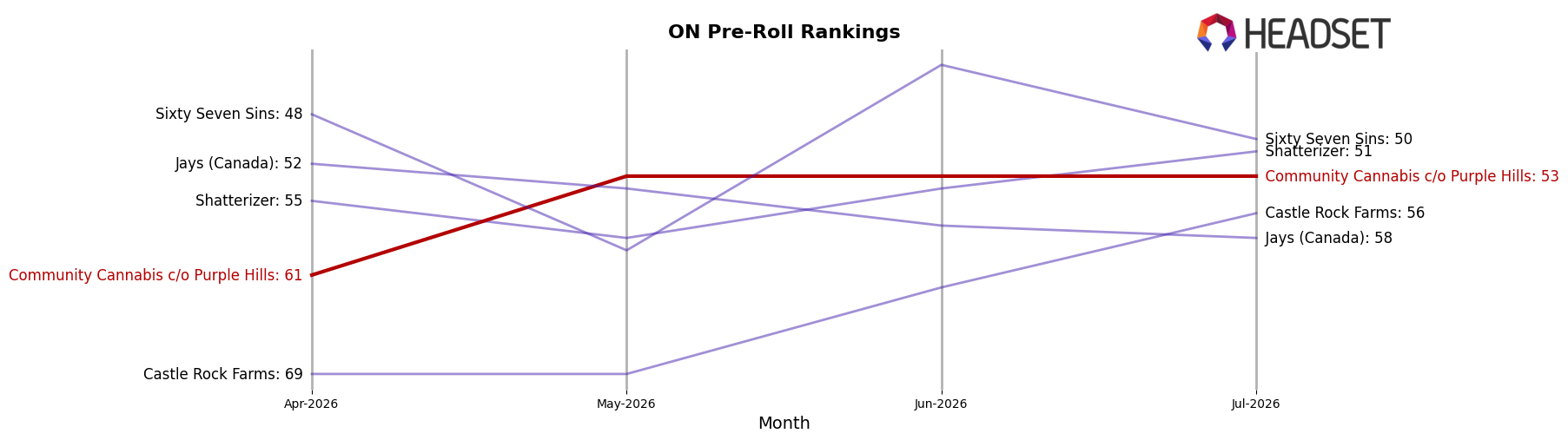 Community Cannabis c/o Purple Hills market ranking for ON Pre-Roll