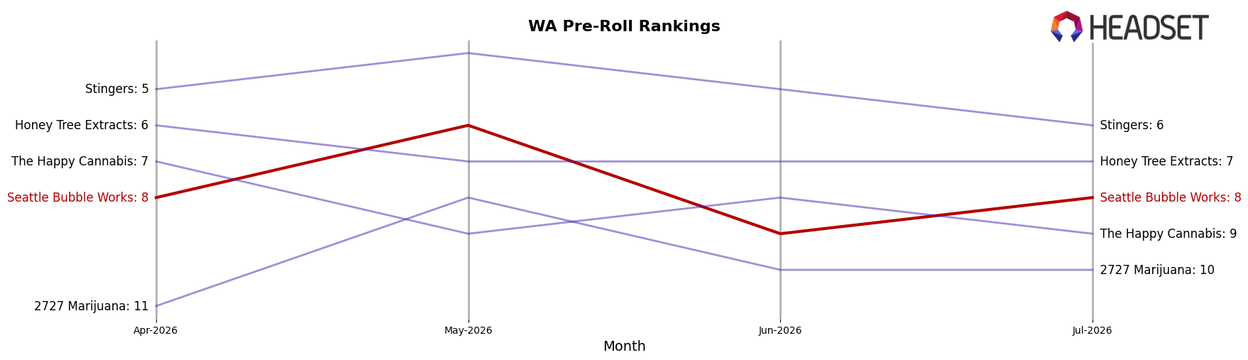 Seattle Bubble Works market ranking for WA Pre-Roll