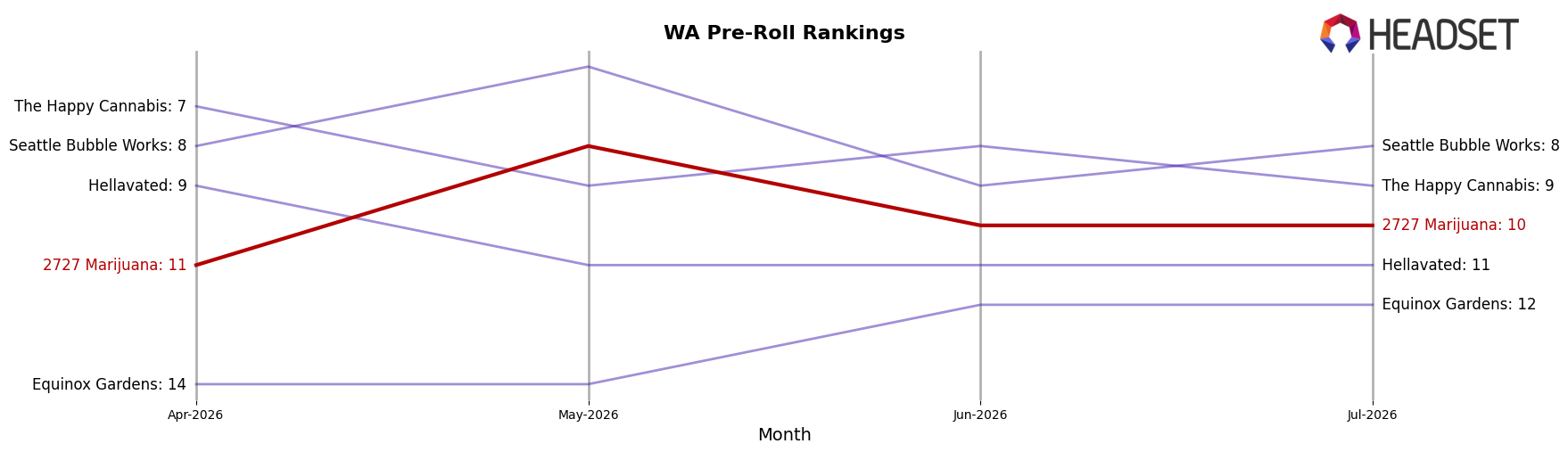 2727 Marijuana market ranking for WA Pre-Roll