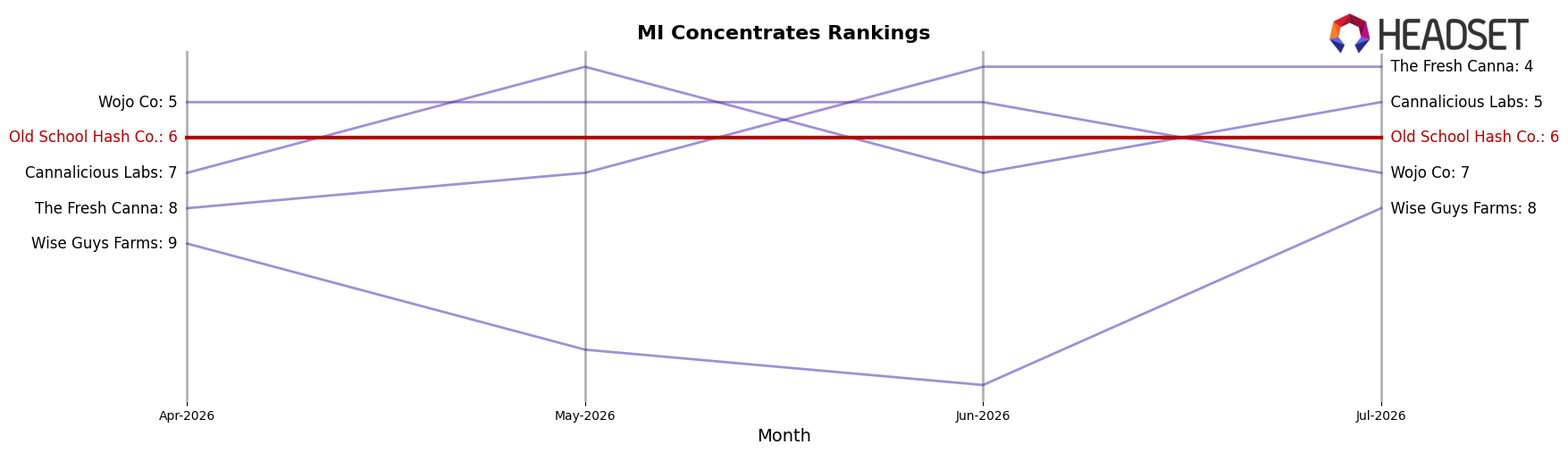 Old School Hash Co. market ranking for MI Concentrates
