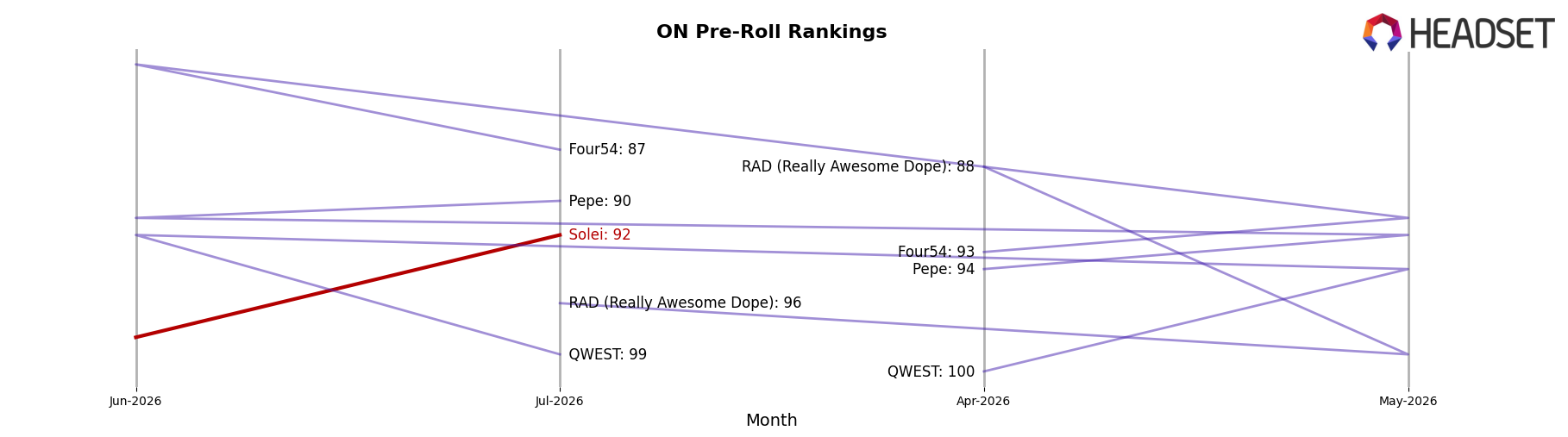 Solei market ranking for ON Pre-Roll