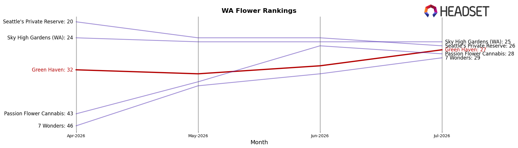 Green Haven market ranking for WA Flower