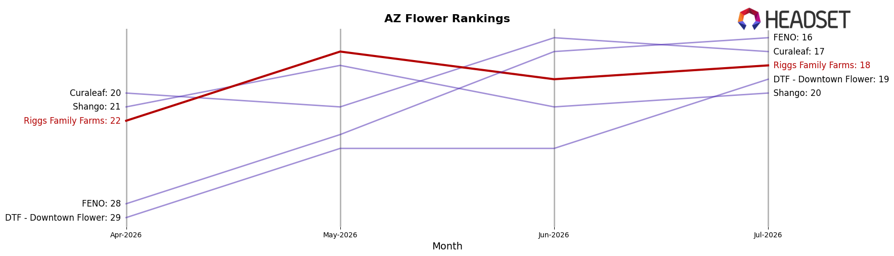 Riggs Family Farms market ranking for AZ Flower