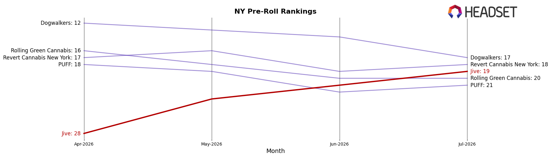 Jive market ranking for NY Pre-Roll