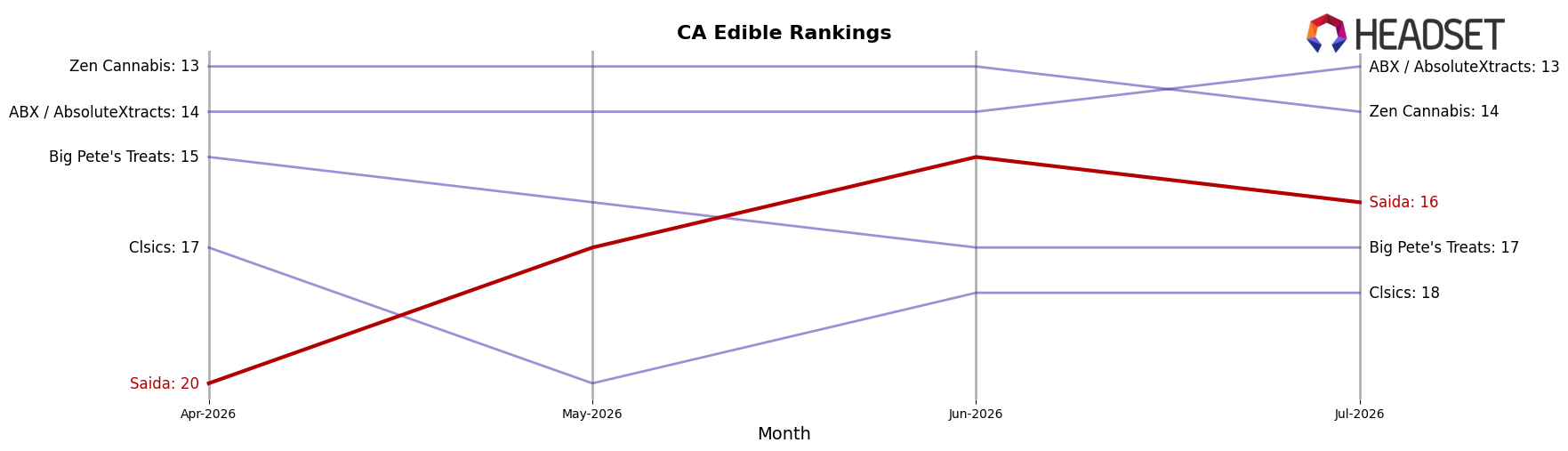 Saida market ranking for CA Edible