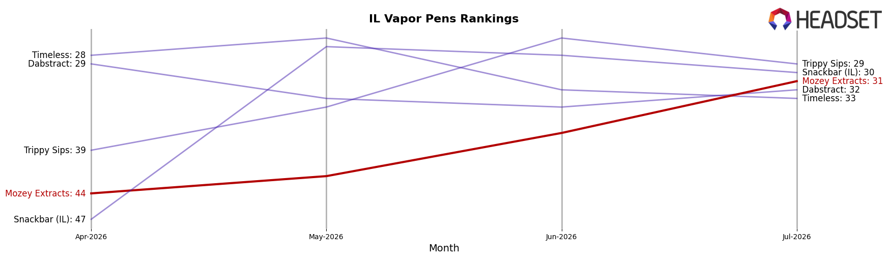 Mozey Extracts market ranking for IL Vapor Pens