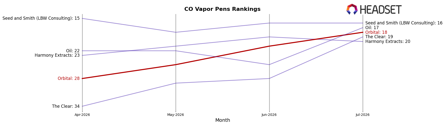 Orbital market ranking for CO Vapor Pens