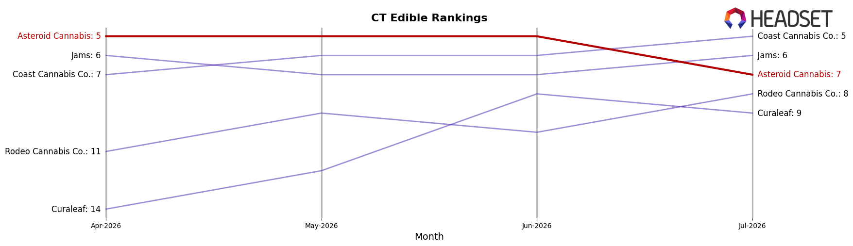 Asteroid Cannabis market ranking for CT Edible